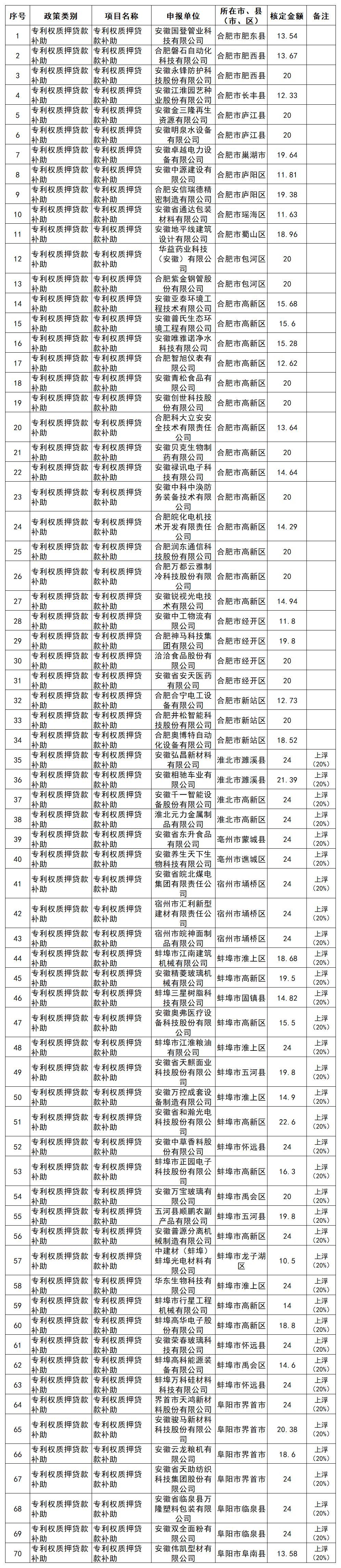 安徽省知識產權補助